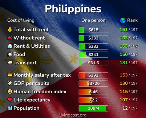 cost of living in tagalog